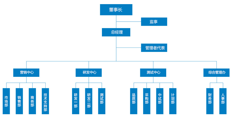 織織架構